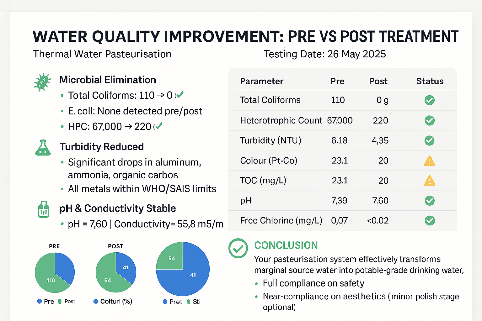 Water test comparison results